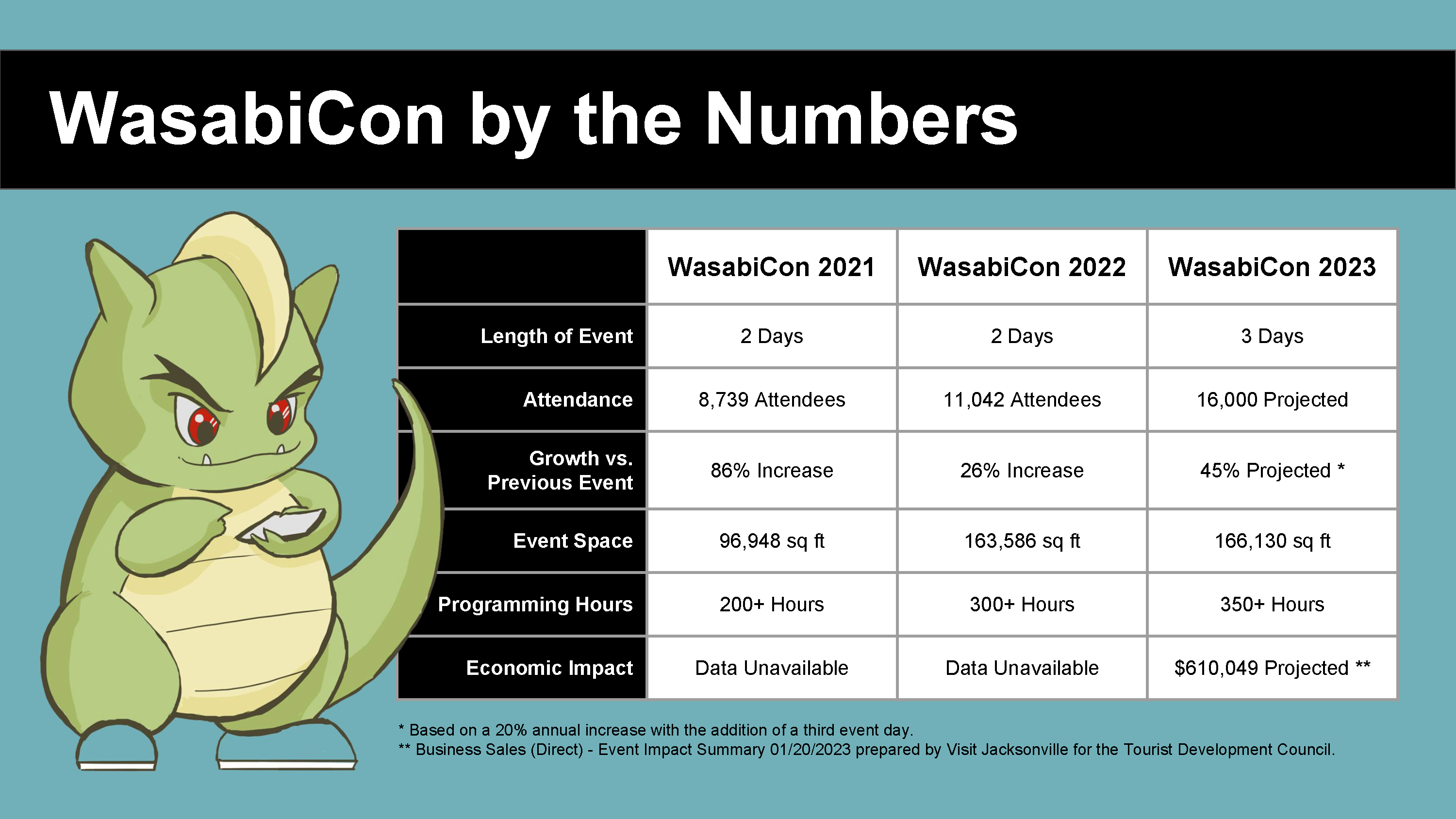 WJAX 2023 By The Numbers
